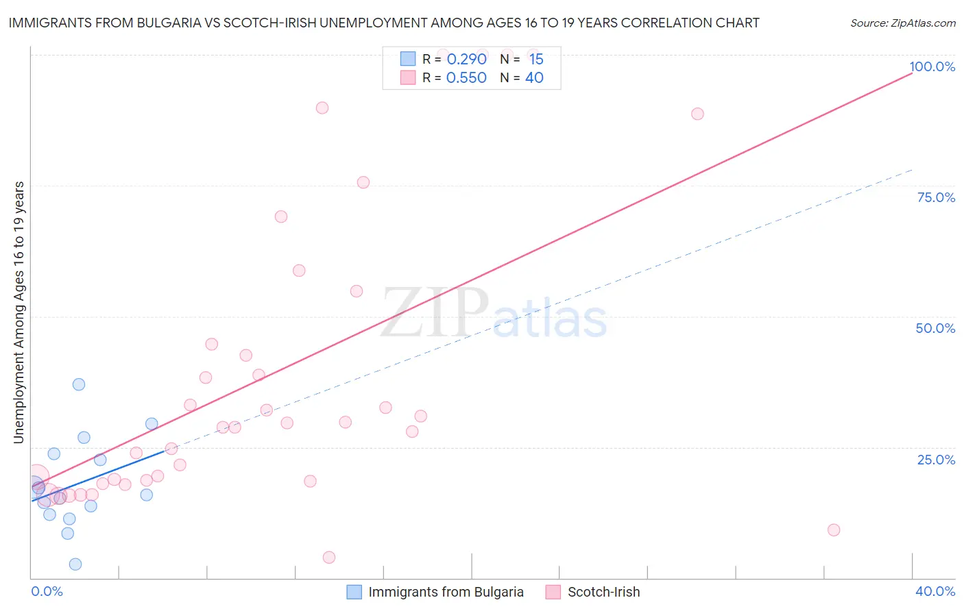 Immigrants from Bulgaria vs Scotch-Irish Unemployment Among Ages 16 to 19 years