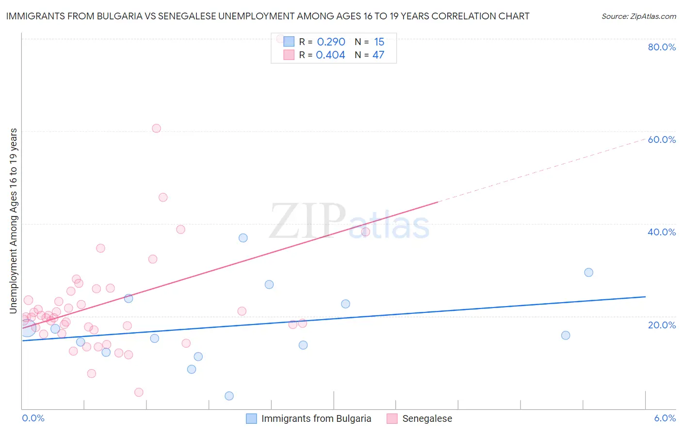 Immigrants from Bulgaria vs Senegalese Unemployment Among Ages 16 to 19 years