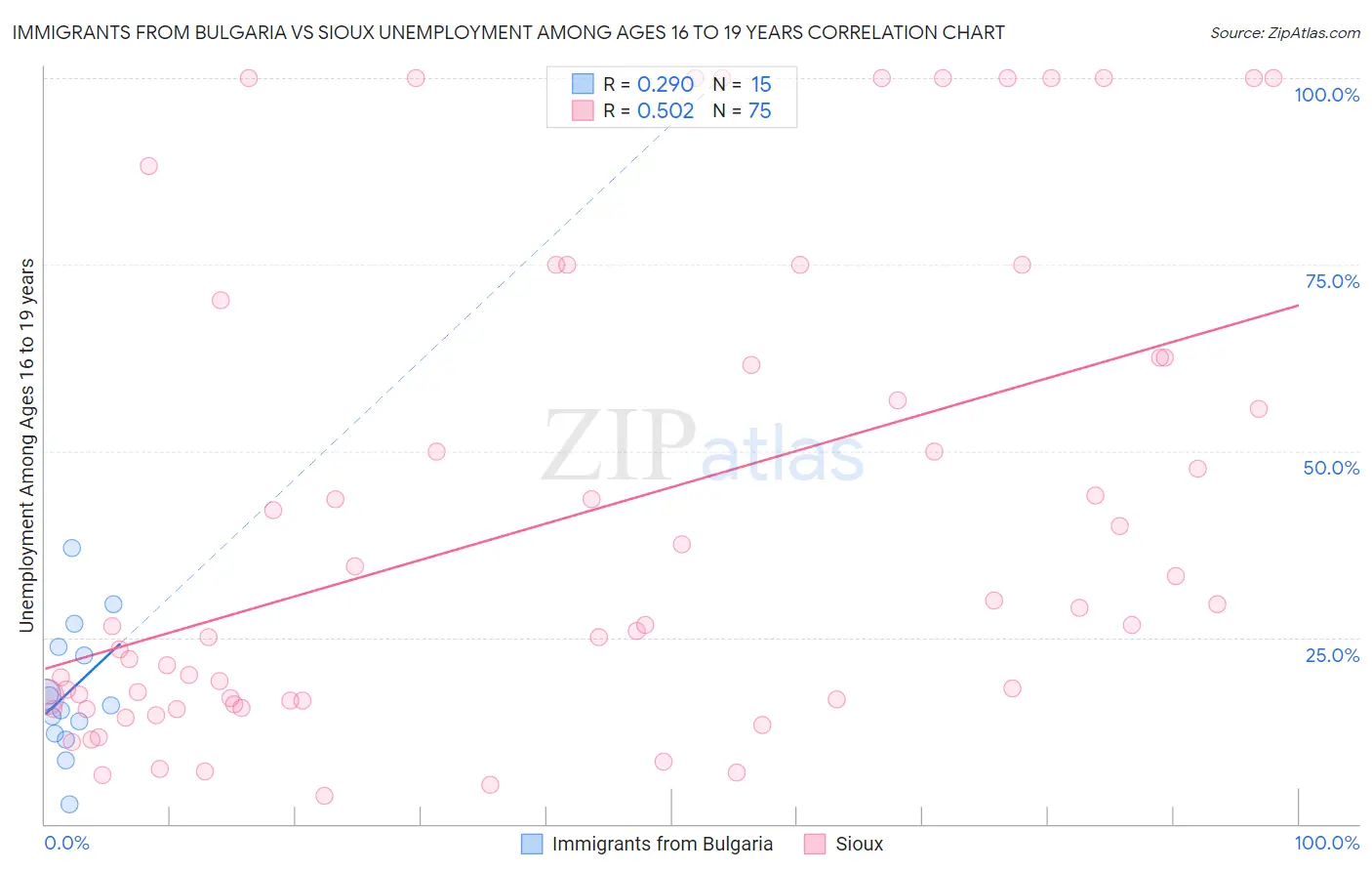 Immigrants from Bulgaria vs Sioux Unemployment Among Ages 16 to 19 years