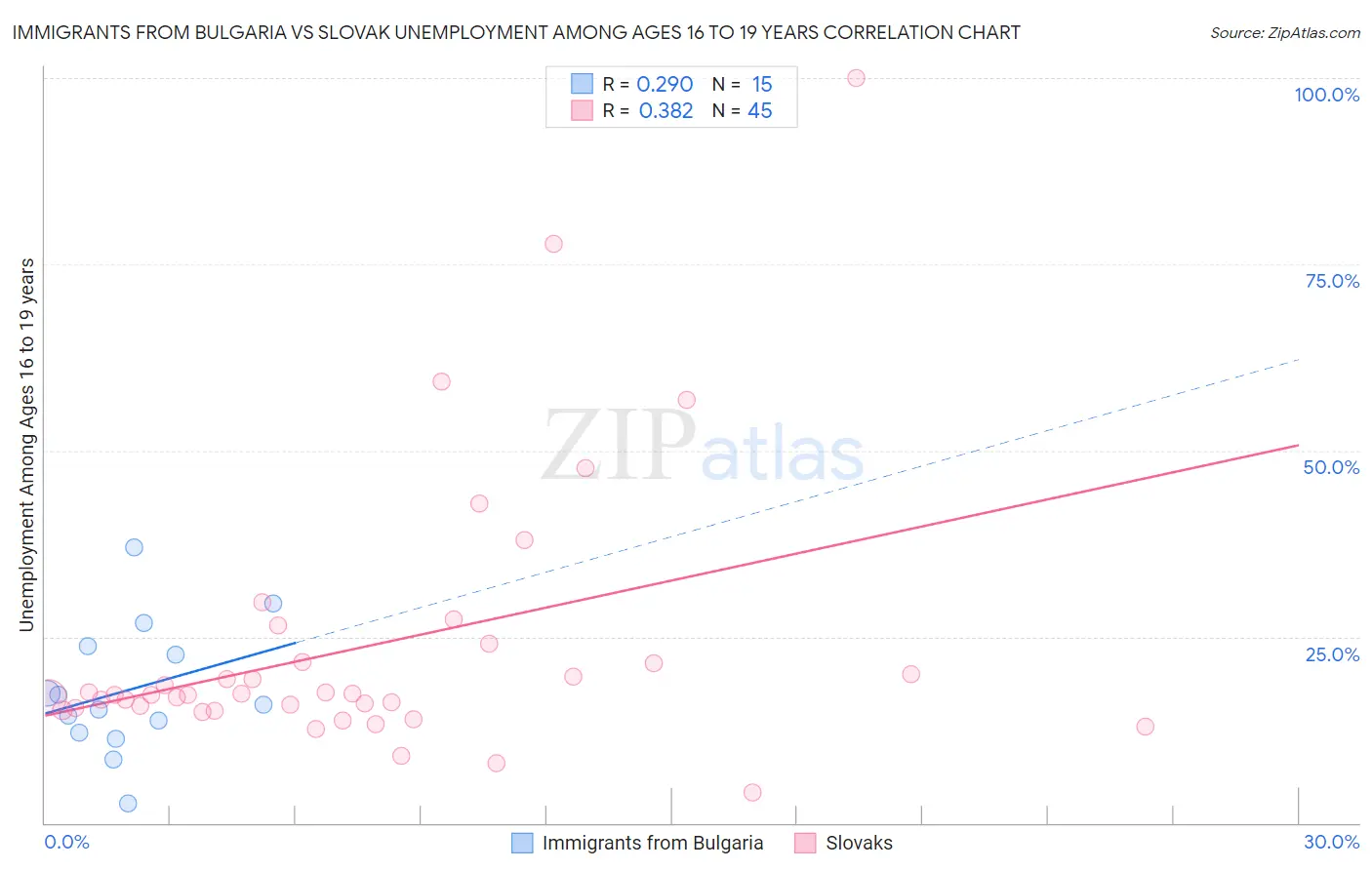 Immigrants from Bulgaria vs Slovak Unemployment Among Ages 16 to 19 years