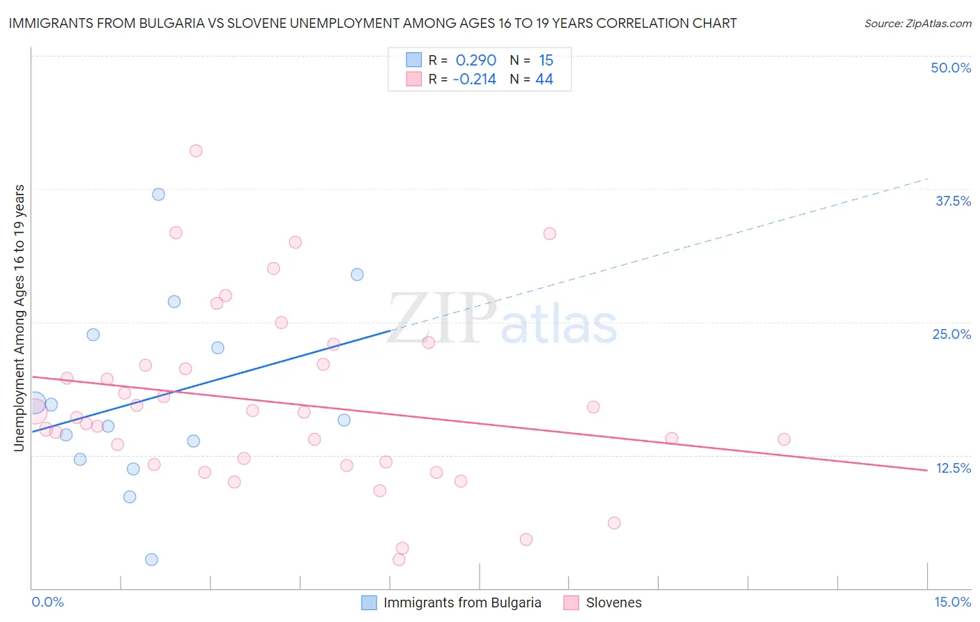 Immigrants from Bulgaria vs Slovene Unemployment Among Ages 16 to 19 years