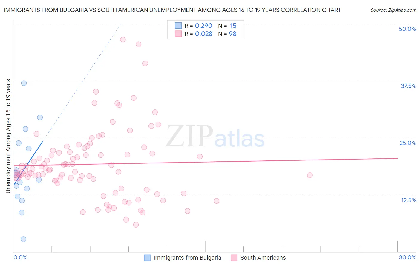 Immigrants from Bulgaria vs South American Unemployment Among Ages 16 to 19 years
