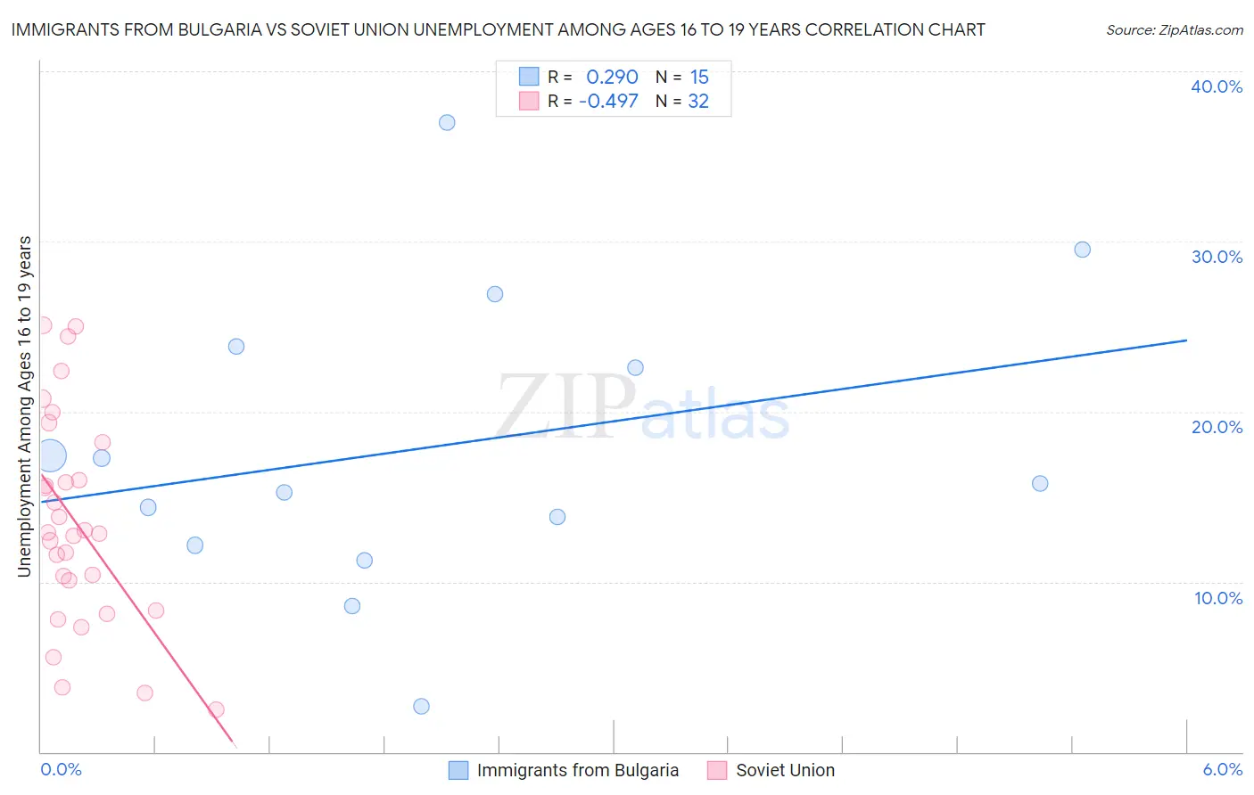 Immigrants from Bulgaria vs Soviet Union Unemployment Among Ages 16 to 19 years