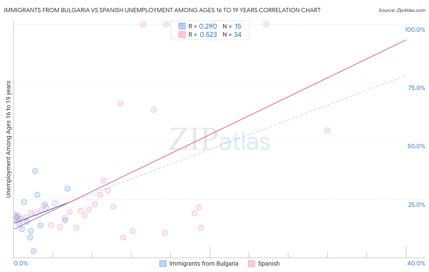 Immigrants from Bulgaria vs Spanish Unemployment Among Ages 16 to 19 years