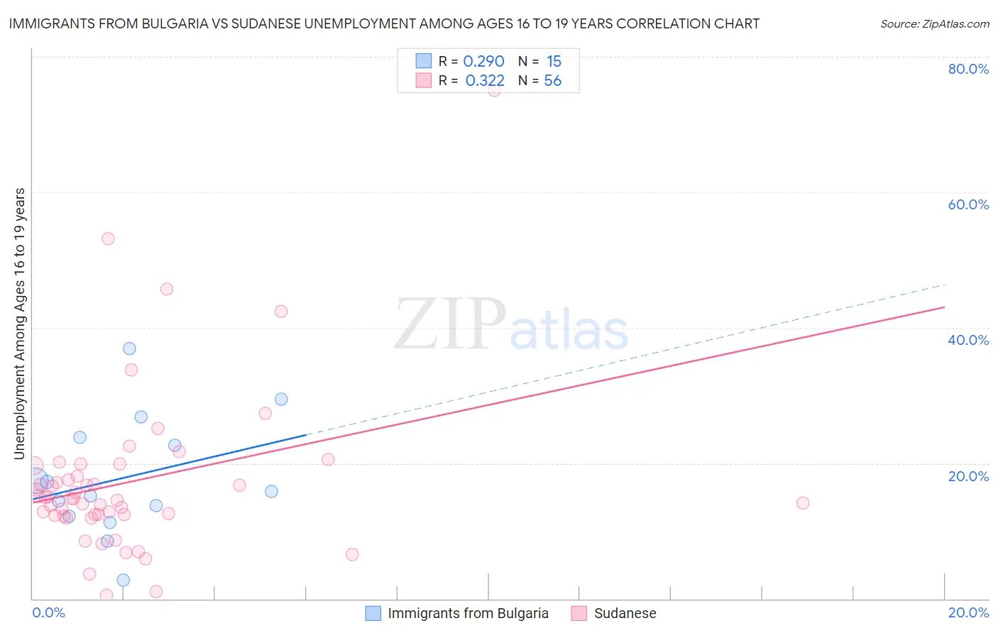 Immigrants from Bulgaria vs Sudanese Unemployment Among Ages 16 to 19 years