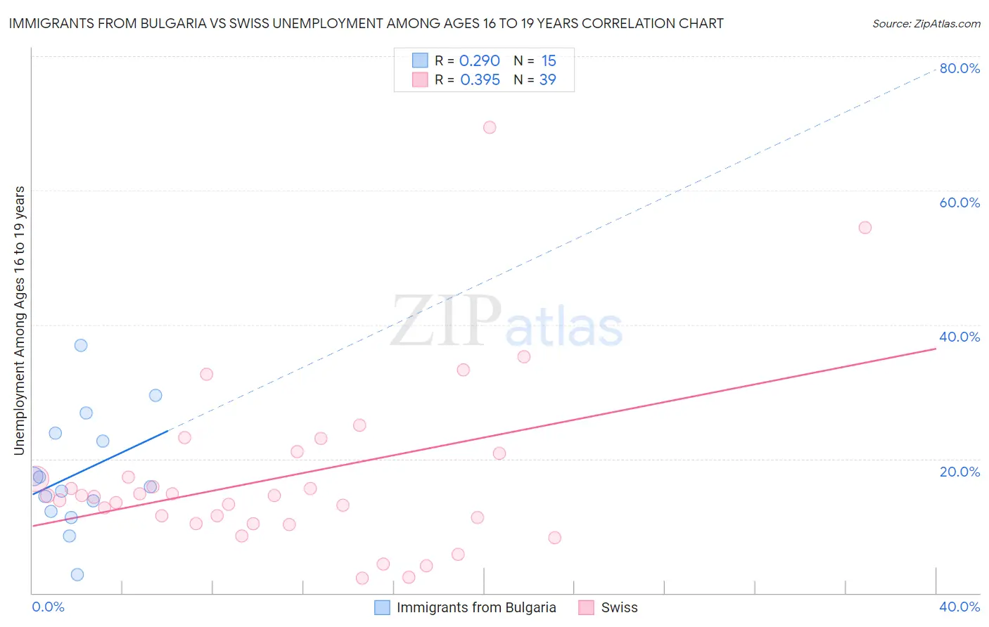 Immigrants from Bulgaria vs Swiss Unemployment Among Ages 16 to 19 years