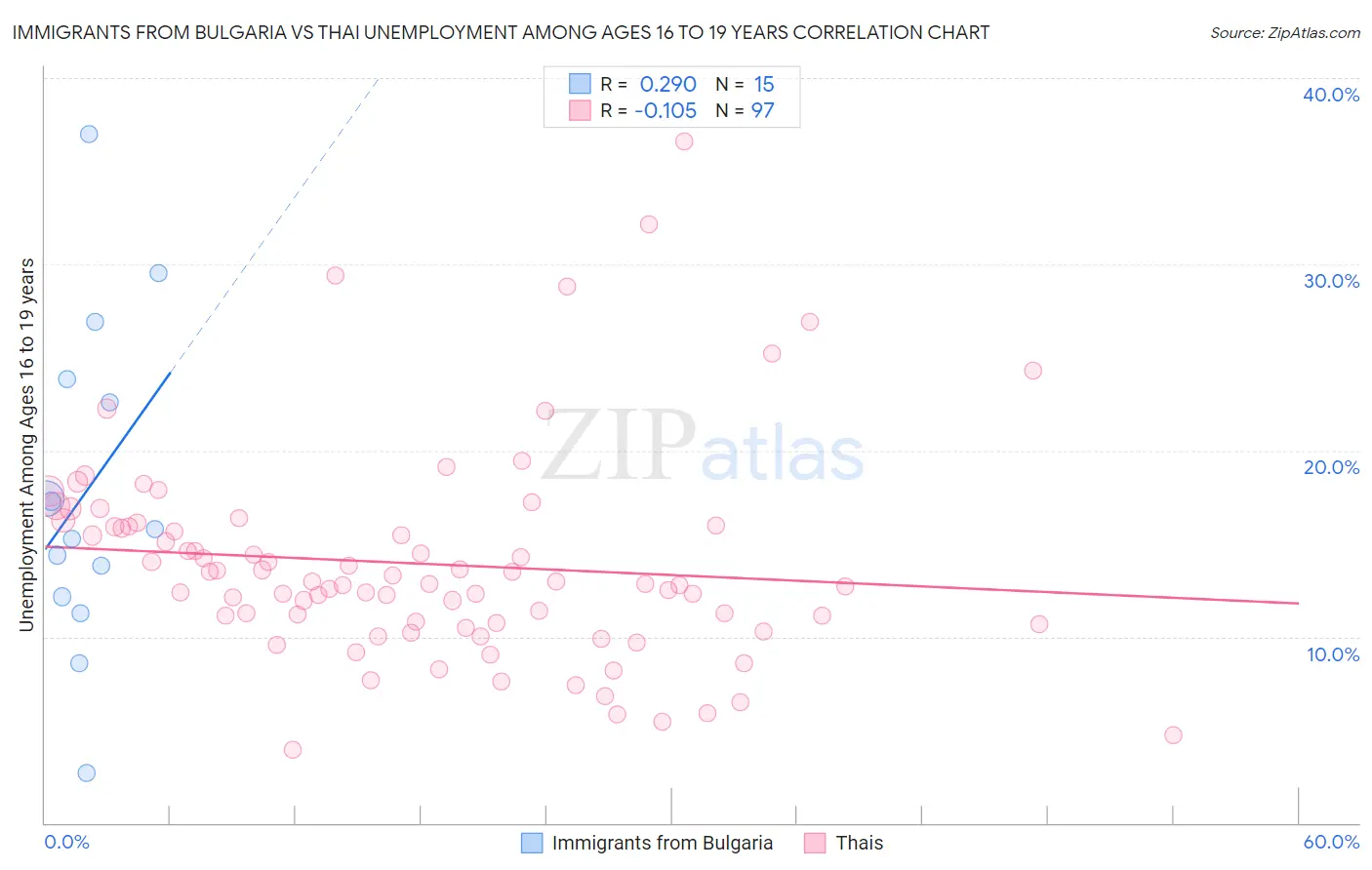 Immigrants from Bulgaria vs Thai Unemployment Among Ages 16 to 19 years