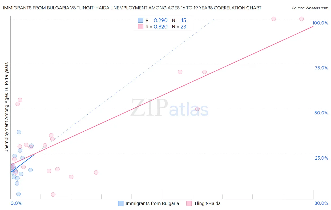 Immigrants from Bulgaria vs Tlingit-Haida Unemployment Among Ages 16 to 19 years