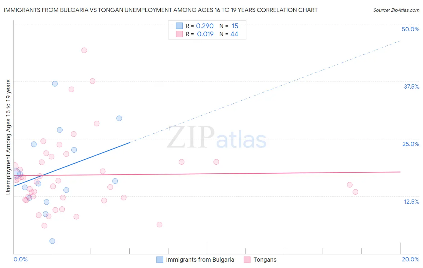 Immigrants from Bulgaria vs Tongan Unemployment Among Ages 16 to 19 years