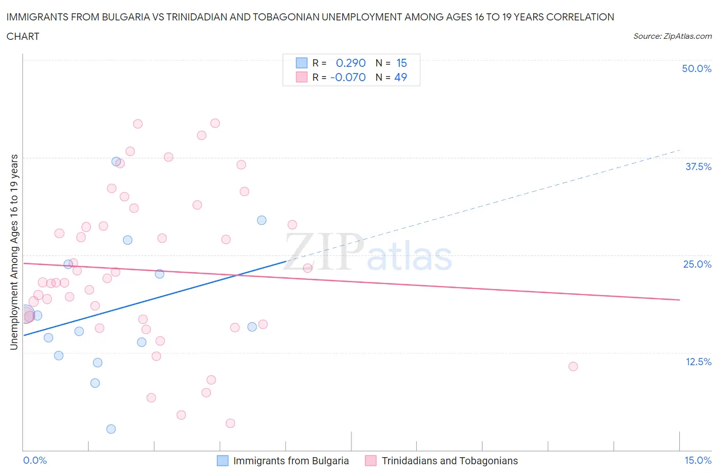Immigrants from Bulgaria vs Trinidadian and Tobagonian Unemployment Among Ages 16 to 19 years
