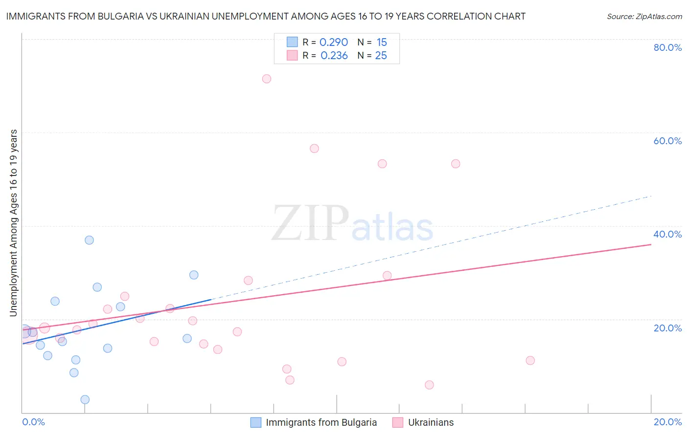 Immigrants from Bulgaria vs Ukrainian Unemployment Among Ages 16 to 19 years