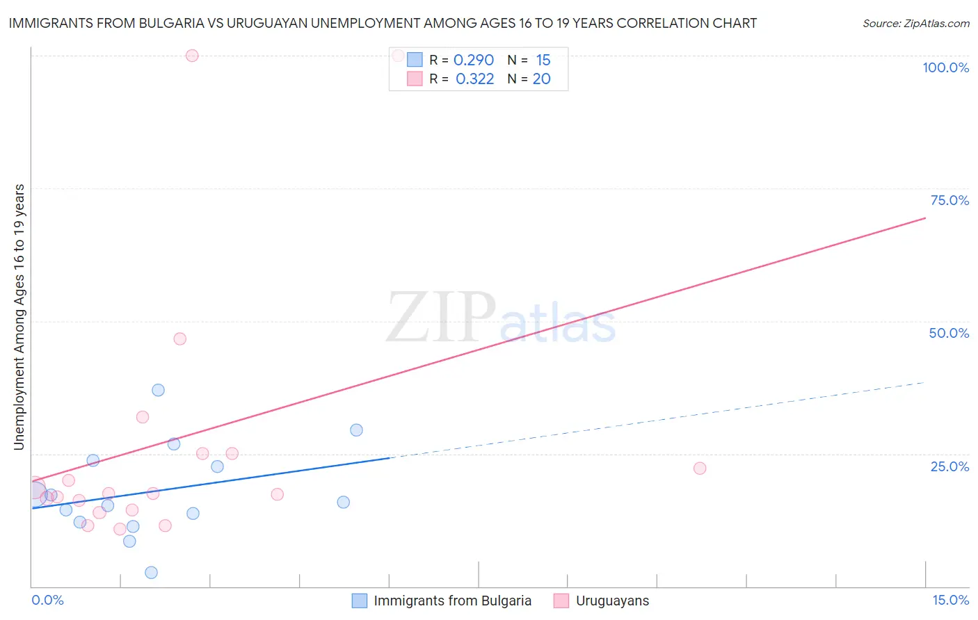 Immigrants from Bulgaria vs Uruguayan Unemployment Among Ages 16 to 19 years