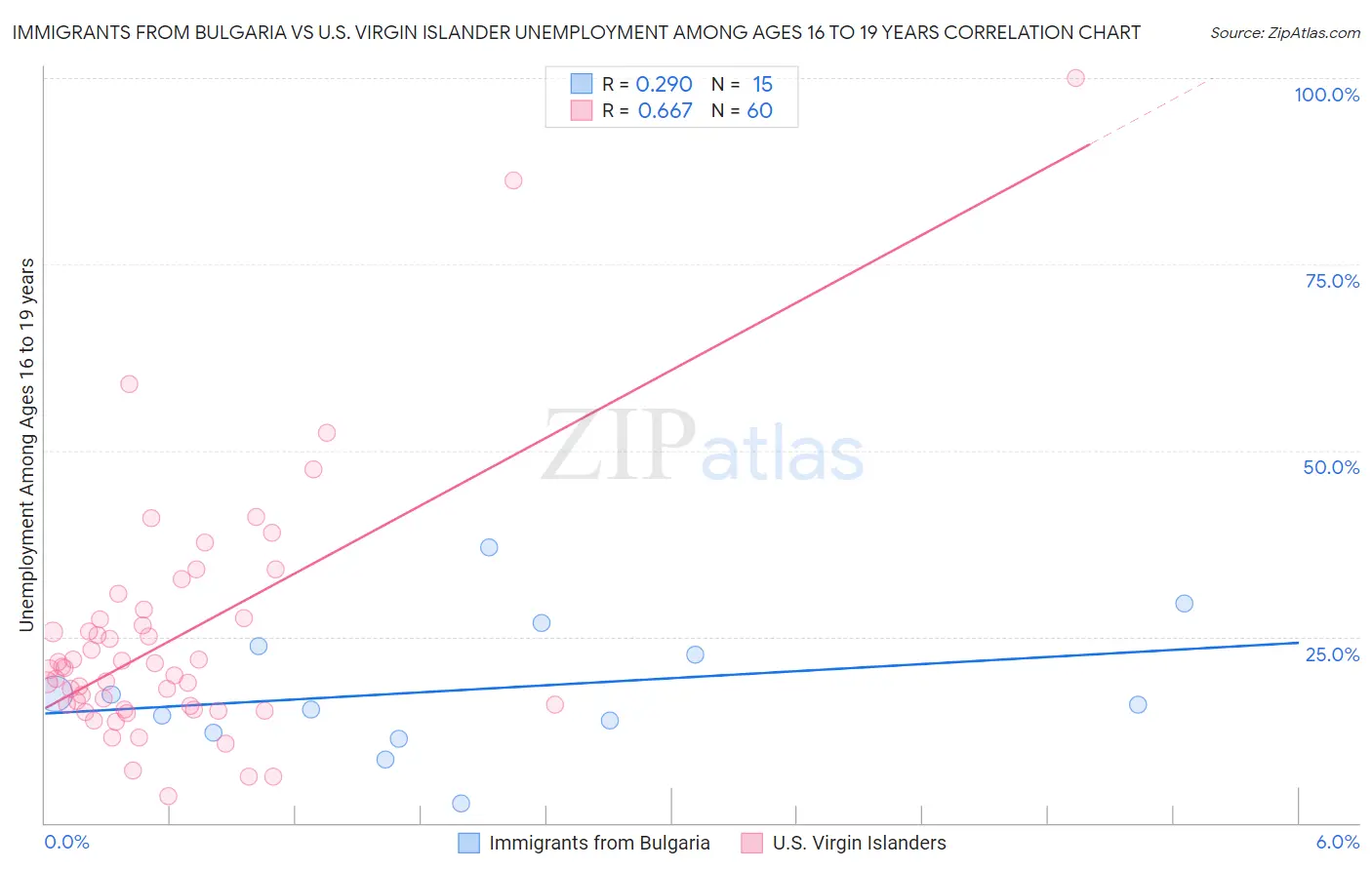 Immigrants from Bulgaria vs U.S. Virgin Islander Unemployment Among Ages 16 to 19 years