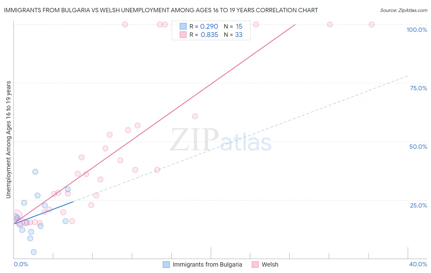 Immigrants from Bulgaria vs Welsh Unemployment Among Ages 16 to 19 years