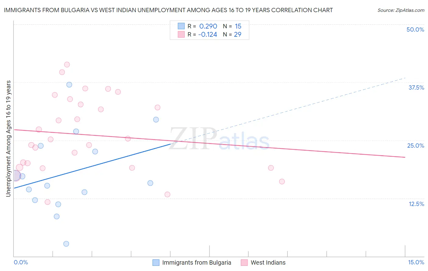 Immigrants from Bulgaria vs West Indian Unemployment Among Ages 16 to 19 years