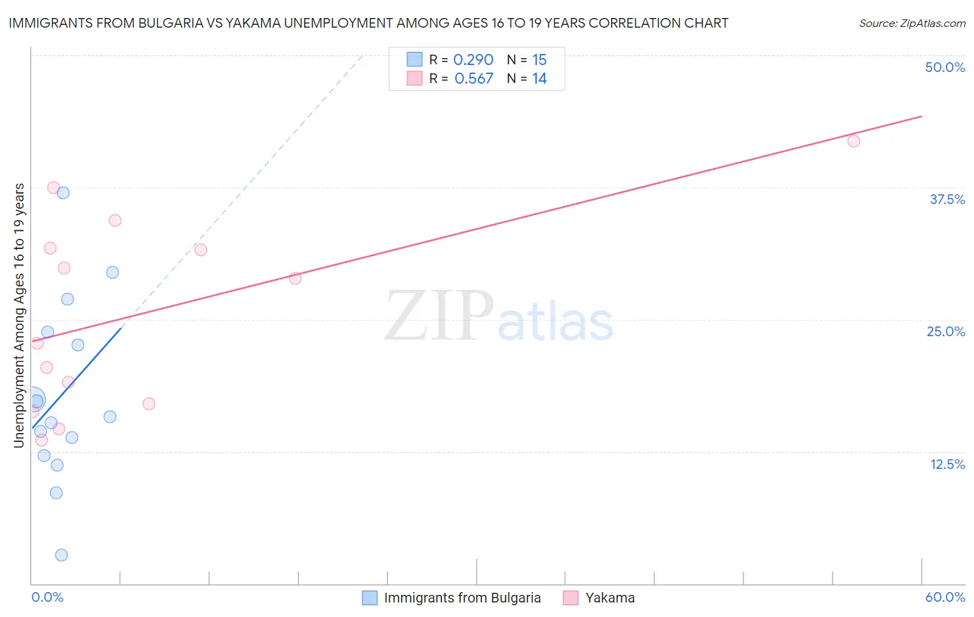 Immigrants from Bulgaria vs Yakama Unemployment Among Ages 16 to 19 years