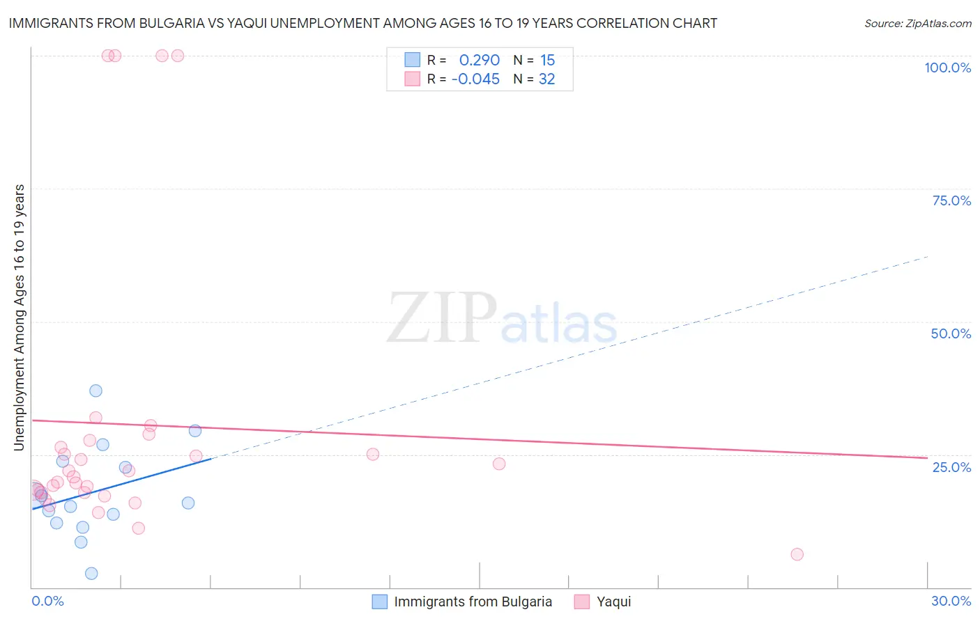 Immigrants from Bulgaria vs Yaqui Unemployment Among Ages 16 to 19 years