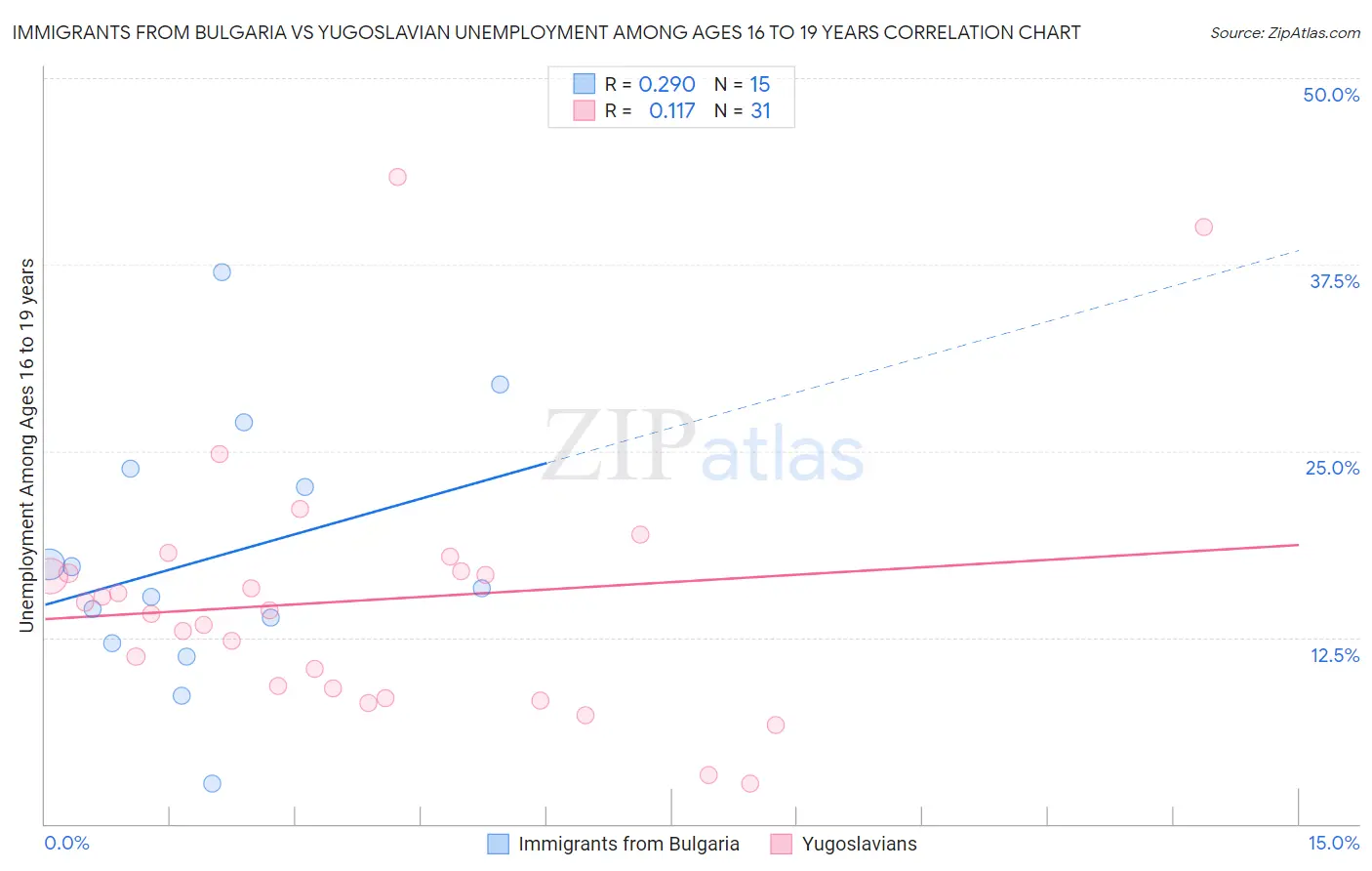 Immigrants from Bulgaria vs Yugoslavian Unemployment Among Ages 16 to 19 years