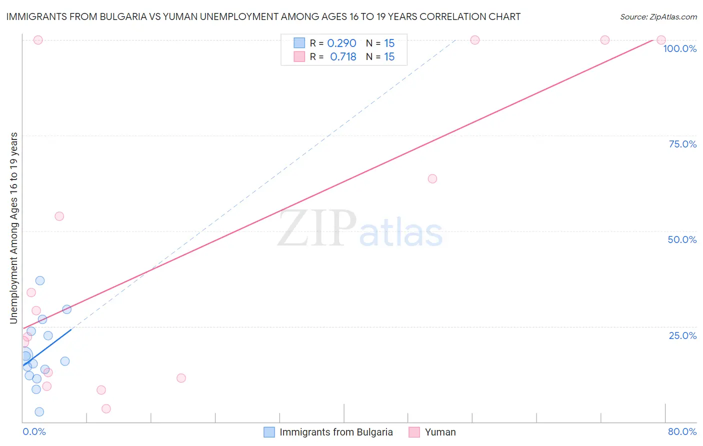 Immigrants from Bulgaria vs Yuman Unemployment Among Ages 16 to 19 years