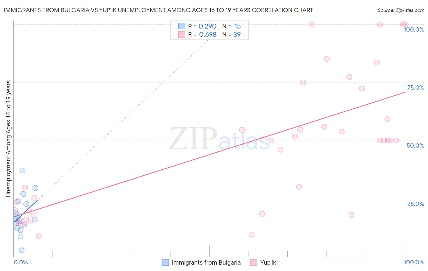 Immigrants from Bulgaria vs Yup'ik Unemployment Among Ages 16 to 19 years
