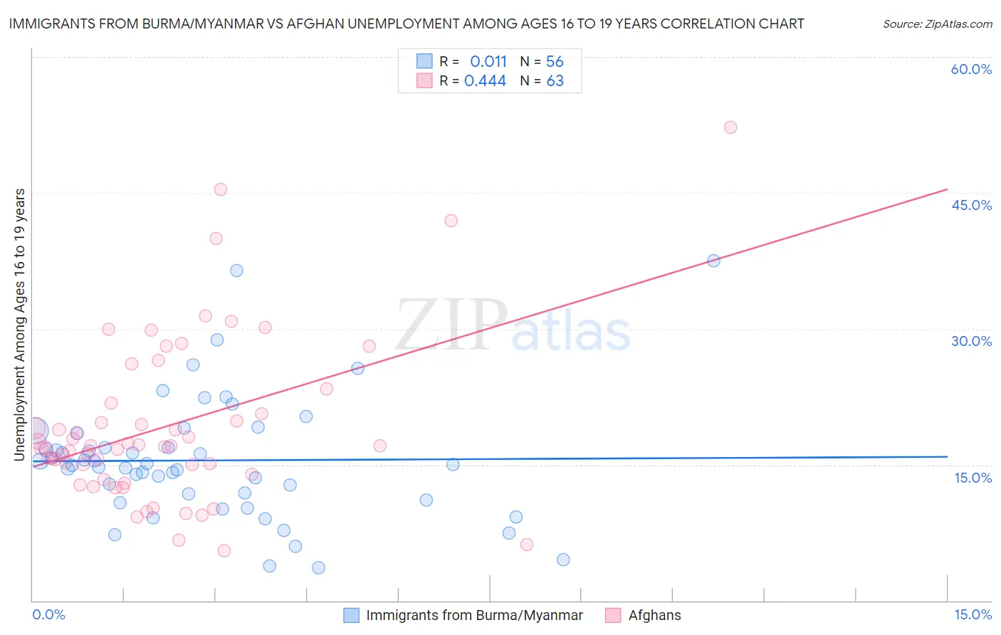 Immigrants from Burma/Myanmar vs Afghan Unemployment Among Ages 16 to 19 years