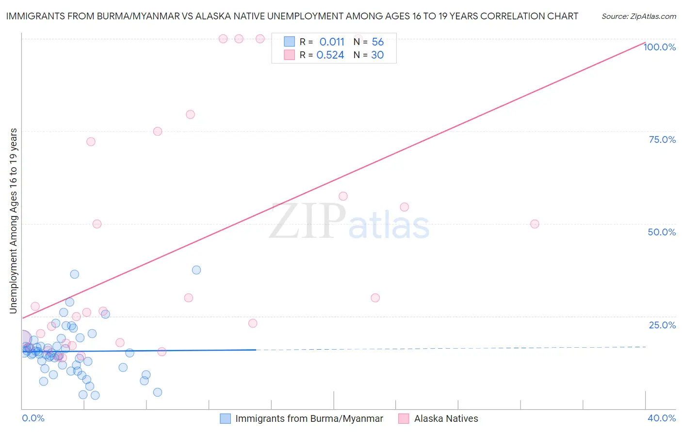 Immigrants from Burma/Myanmar vs Alaska Native Unemployment Among Ages 16 to 19 years