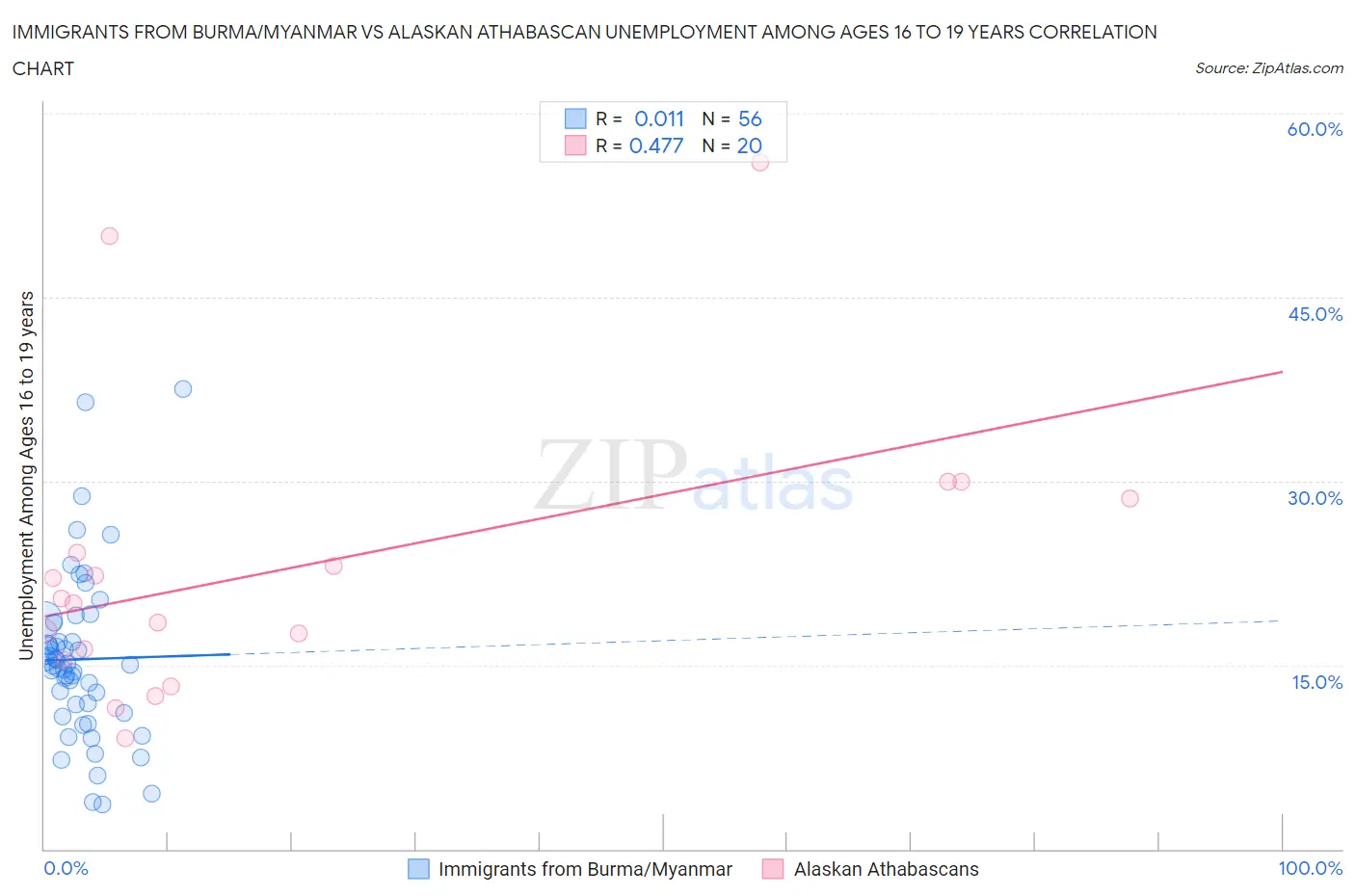 Immigrants from Burma/Myanmar vs Alaskan Athabascan Unemployment Among Ages 16 to 19 years