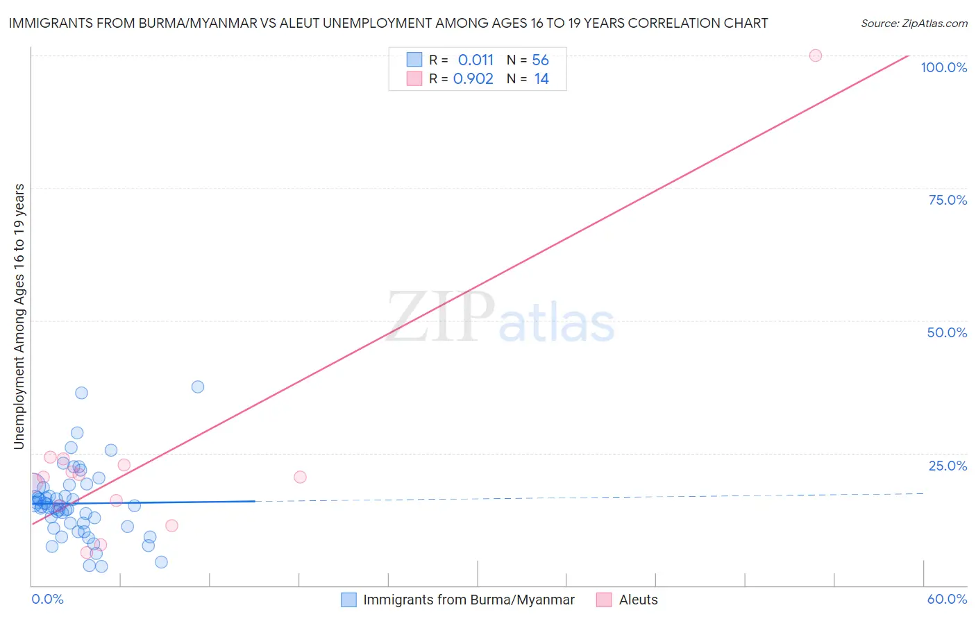 Immigrants from Burma/Myanmar vs Aleut Unemployment Among Ages 16 to 19 years