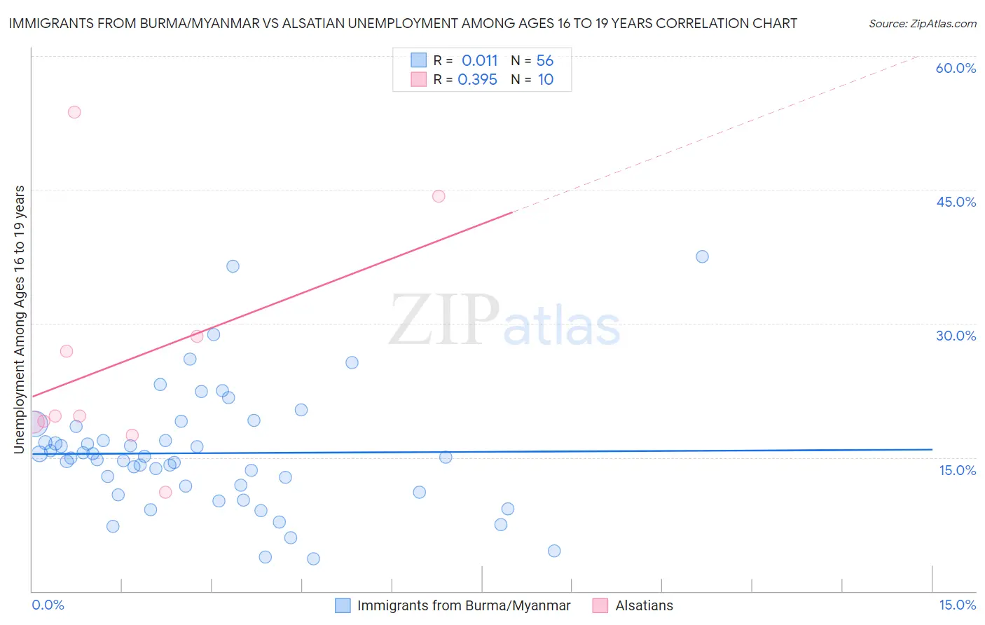 Immigrants from Burma/Myanmar vs Alsatian Unemployment Among Ages 16 to 19 years