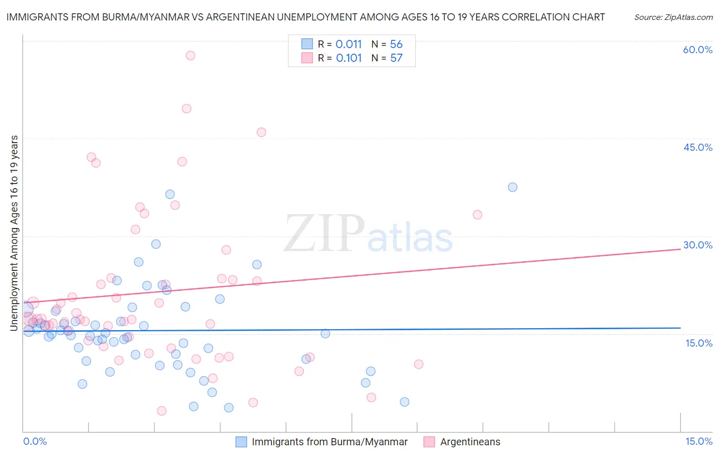 Immigrants from Burma/Myanmar vs Argentinean Unemployment Among Ages 16 to 19 years