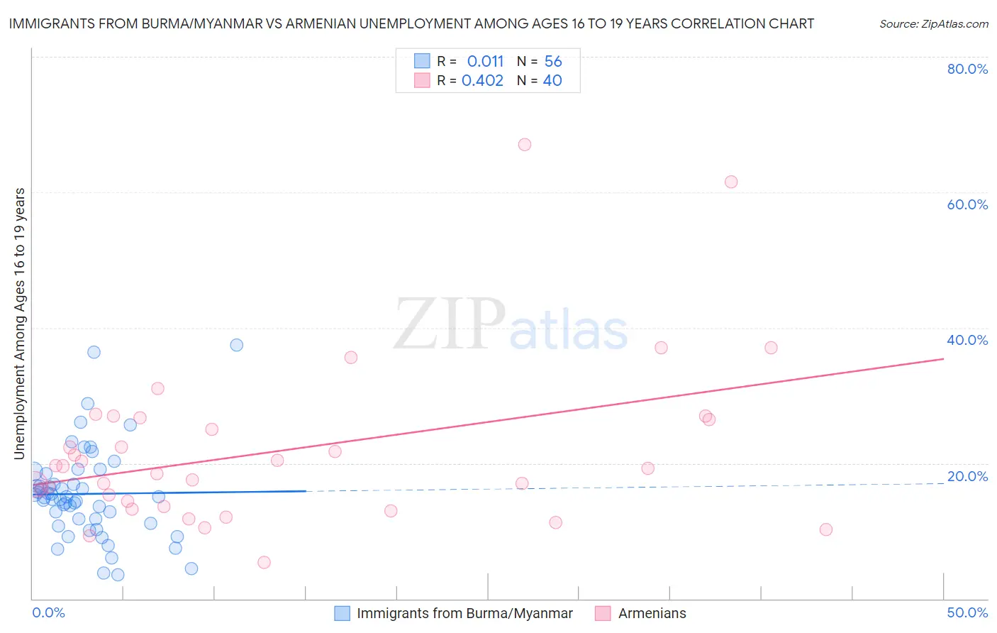 Immigrants from Burma/Myanmar vs Armenian Unemployment Among Ages 16 to 19 years