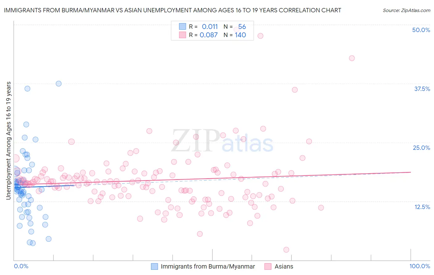 Immigrants from Burma/Myanmar vs Asian Unemployment Among Ages 16 to 19 years