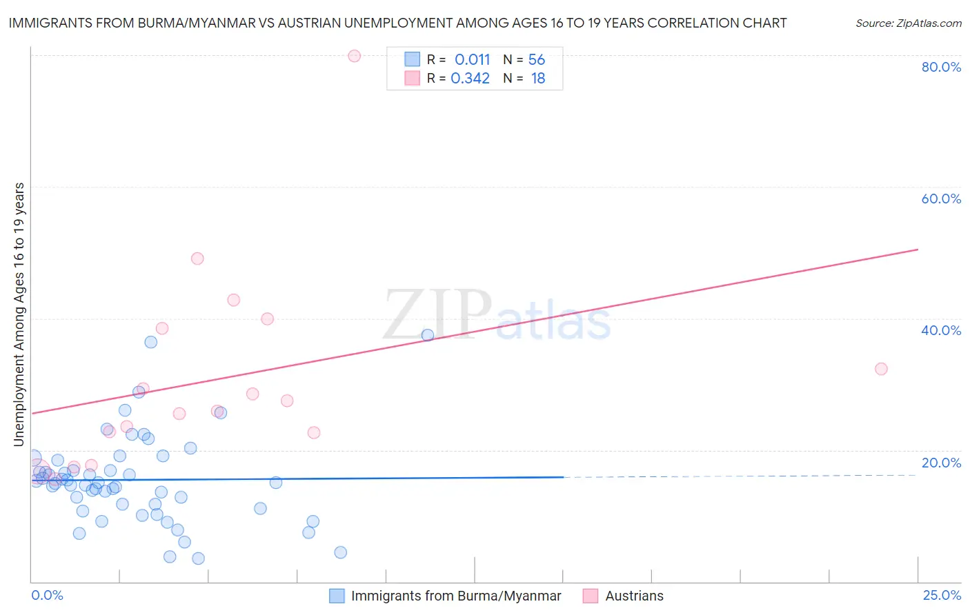 Immigrants from Burma/Myanmar vs Austrian Unemployment Among Ages 16 to 19 years