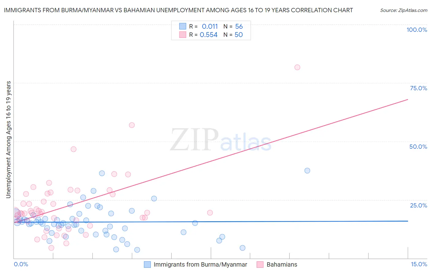 Immigrants from Burma/Myanmar vs Bahamian Unemployment Among Ages 16 to 19 years