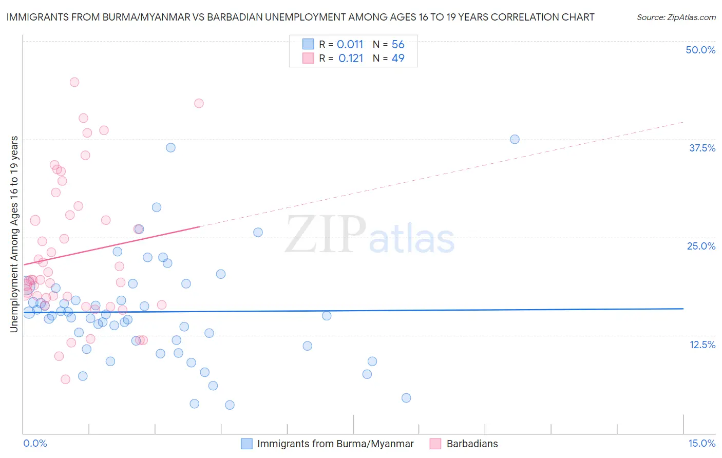 Immigrants from Burma/Myanmar vs Barbadian Unemployment Among Ages 16 to 19 years