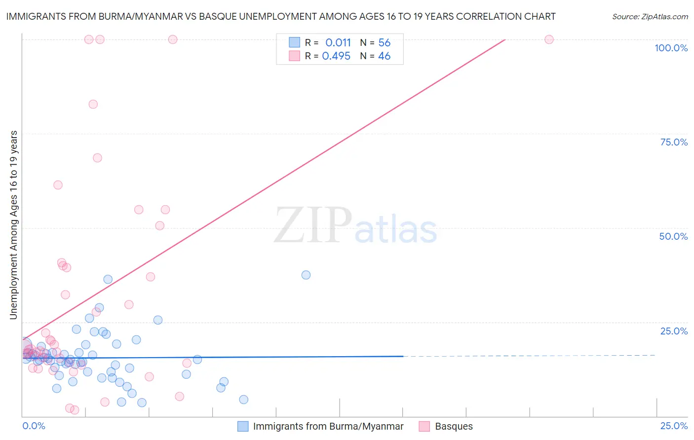Immigrants from Burma/Myanmar vs Basque Unemployment Among Ages 16 to 19 years