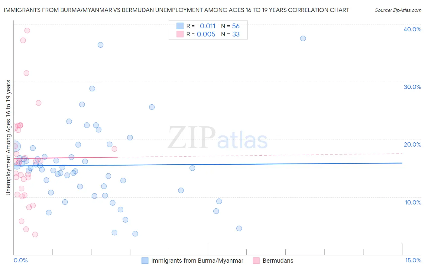 Immigrants from Burma/Myanmar vs Bermudan Unemployment Among Ages 16 to 19 years