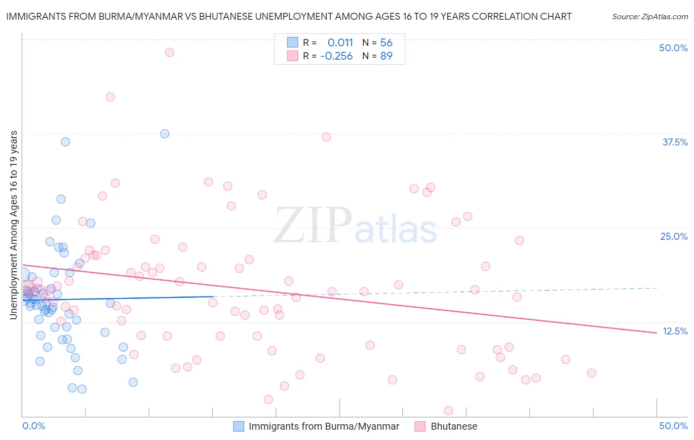 Immigrants from Burma/Myanmar vs Bhutanese Unemployment Among Ages 16 to 19 years