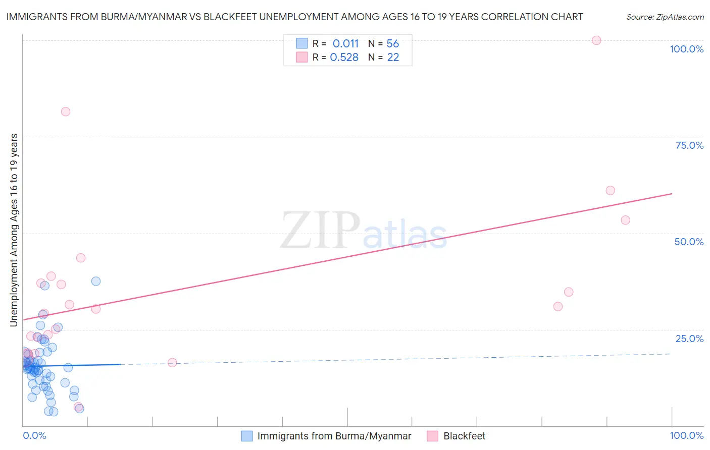 Immigrants from Burma/Myanmar vs Blackfeet Unemployment Among Ages 16 to 19 years