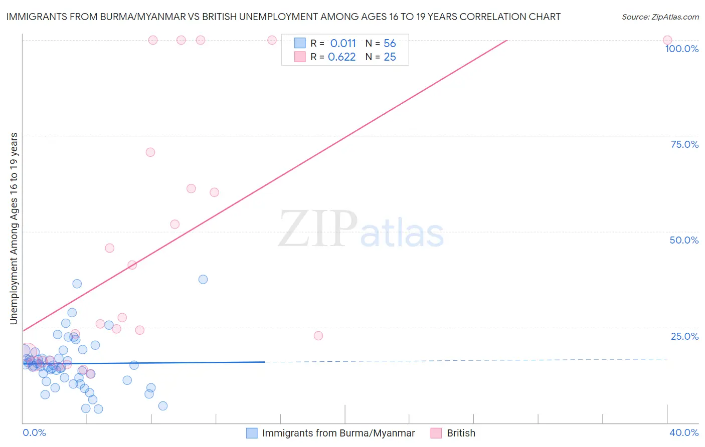 Immigrants from Burma/Myanmar vs British Unemployment Among Ages 16 to 19 years