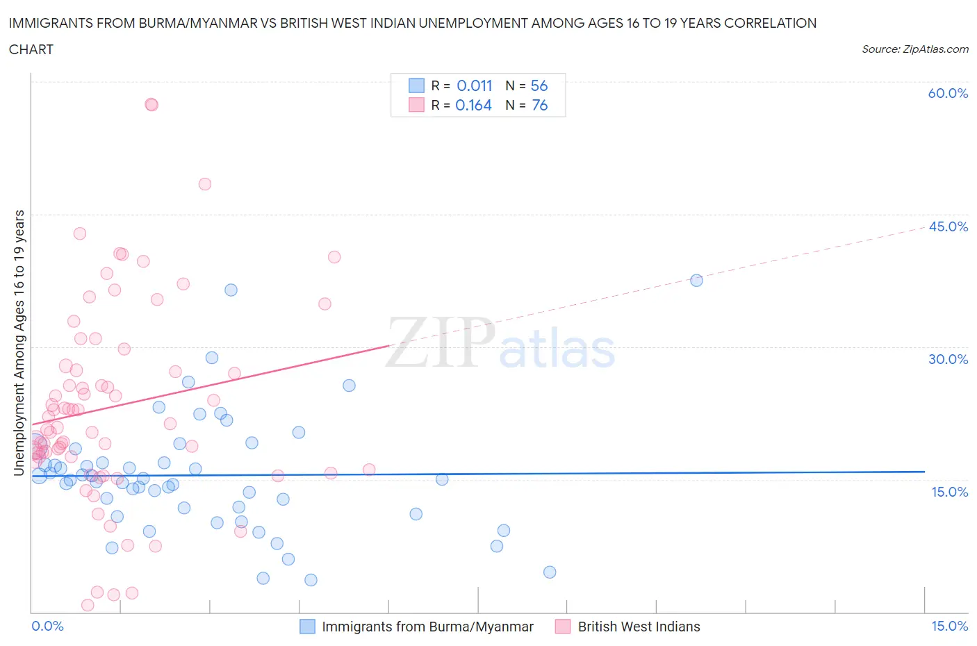 Immigrants from Burma/Myanmar vs British West Indian Unemployment Among Ages 16 to 19 years