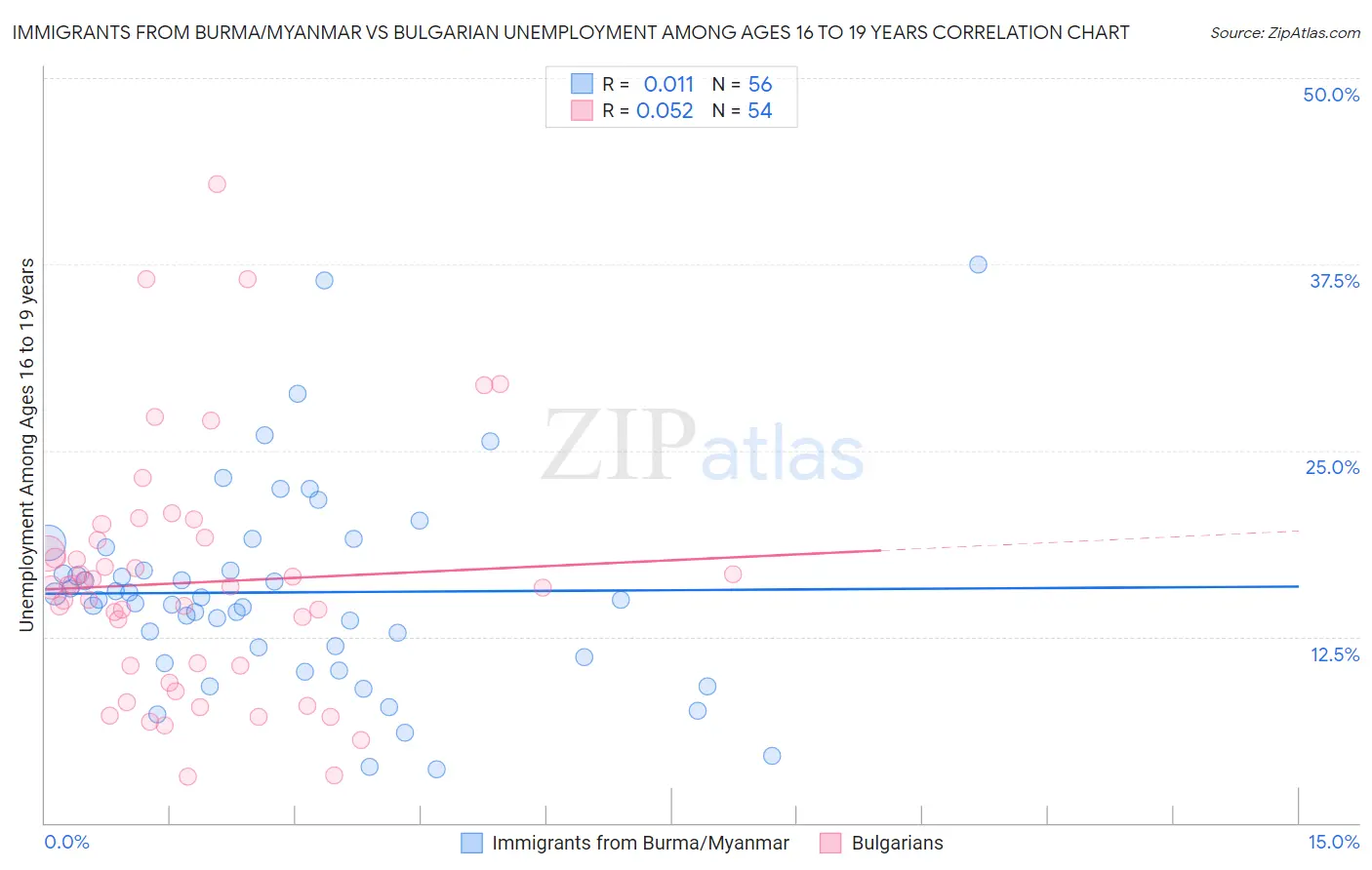 Immigrants from Burma/Myanmar vs Bulgarian Unemployment Among Ages 16 to 19 years