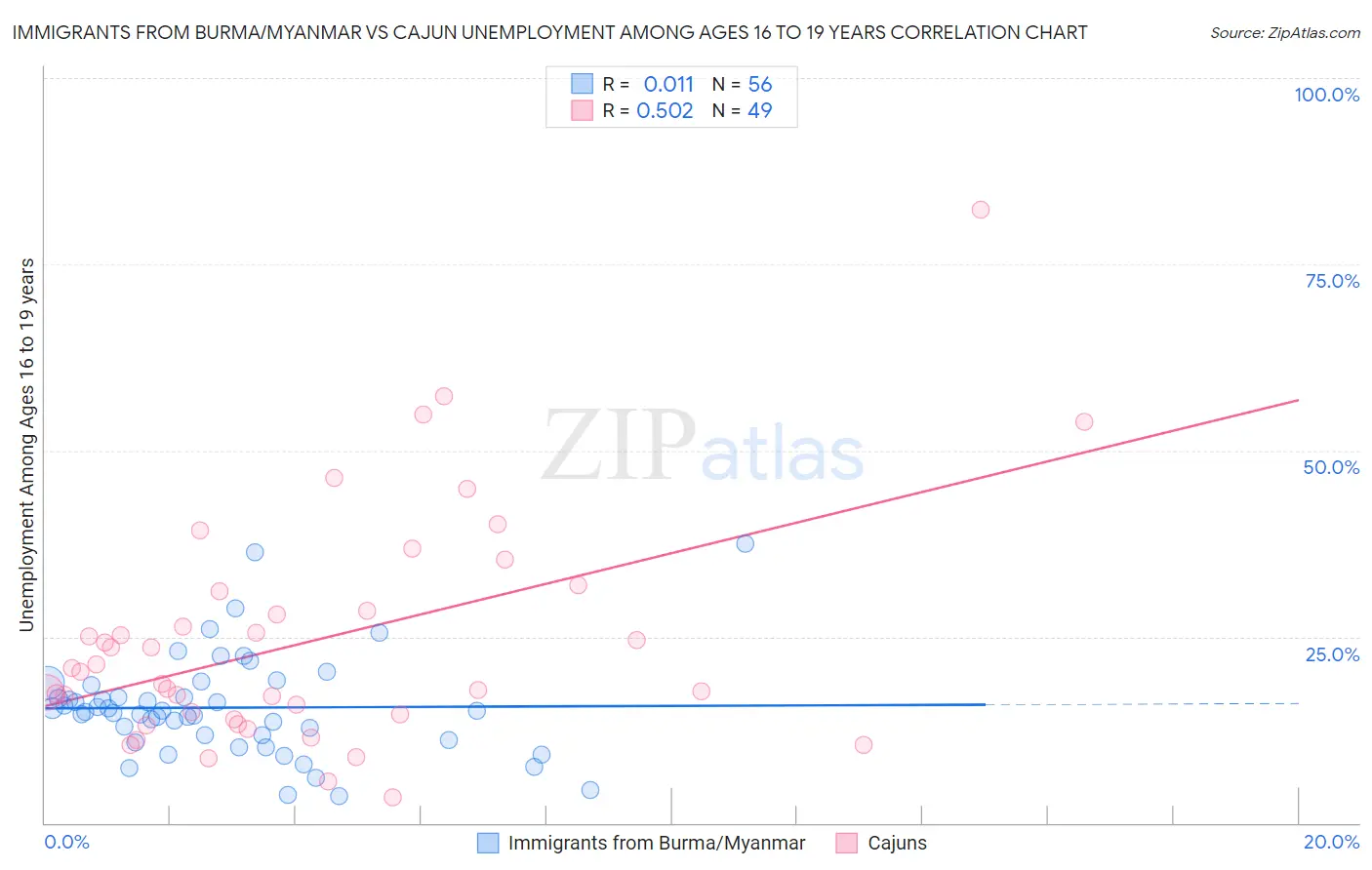 Immigrants from Burma/Myanmar vs Cajun Unemployment Among Ages 16 to 19 years