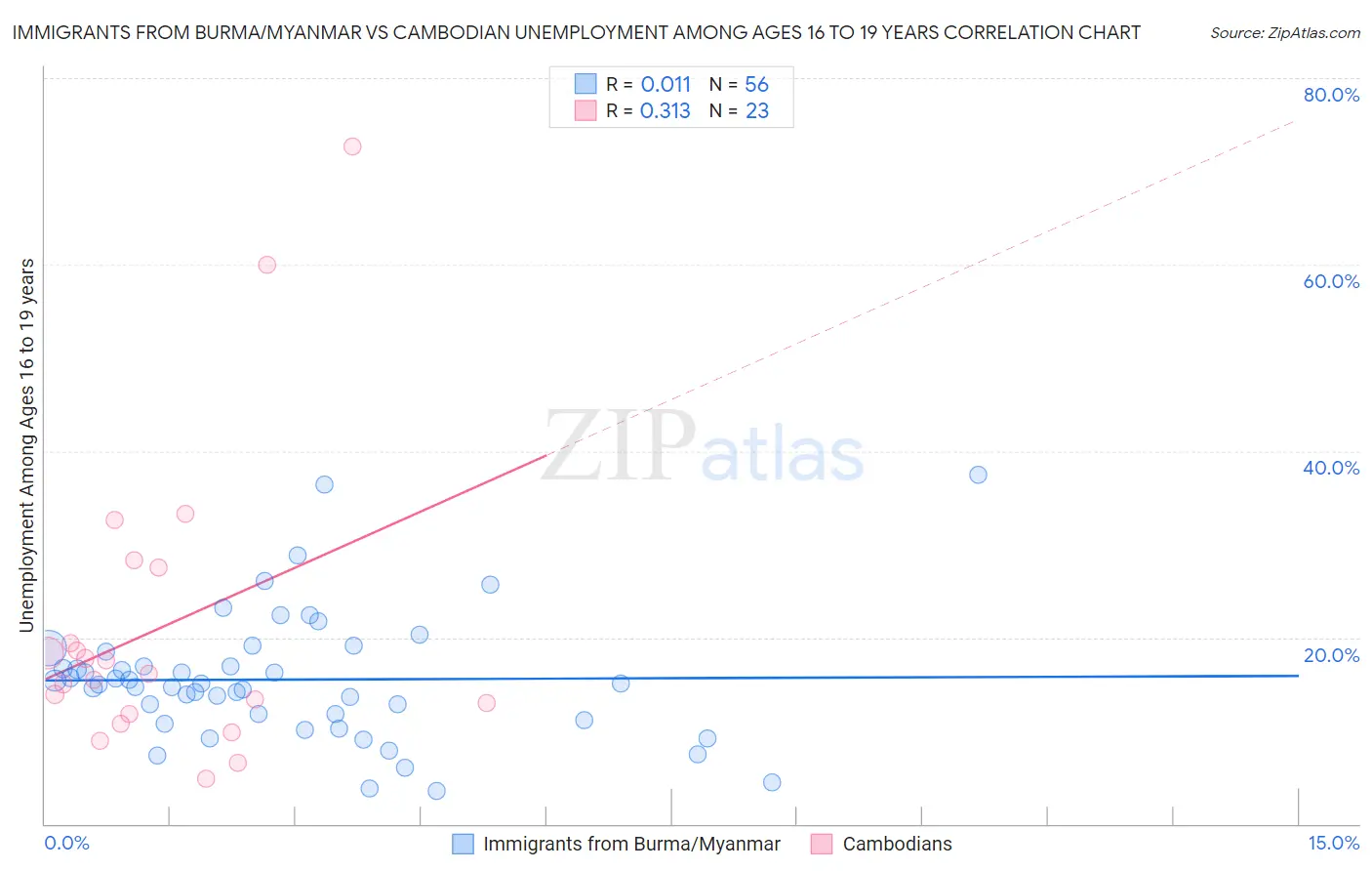 Immigrants from Burma/Myanmar vs Cambodian Unemployment Among Ages 16 to 19 years