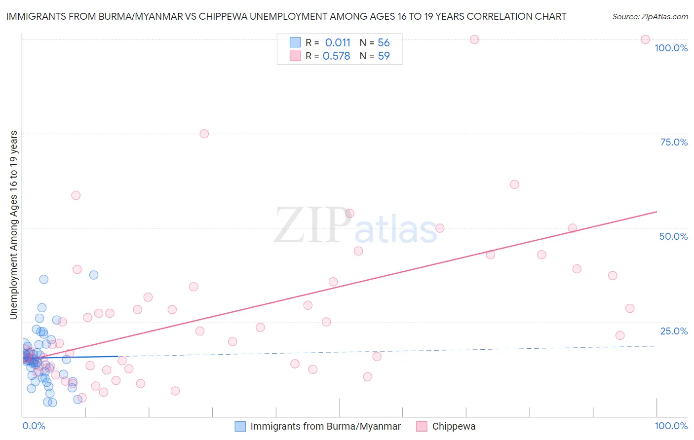 Immigrants from Burma/Myanmar vs Chippewa Unemployment Among Ages 16 to 19 years