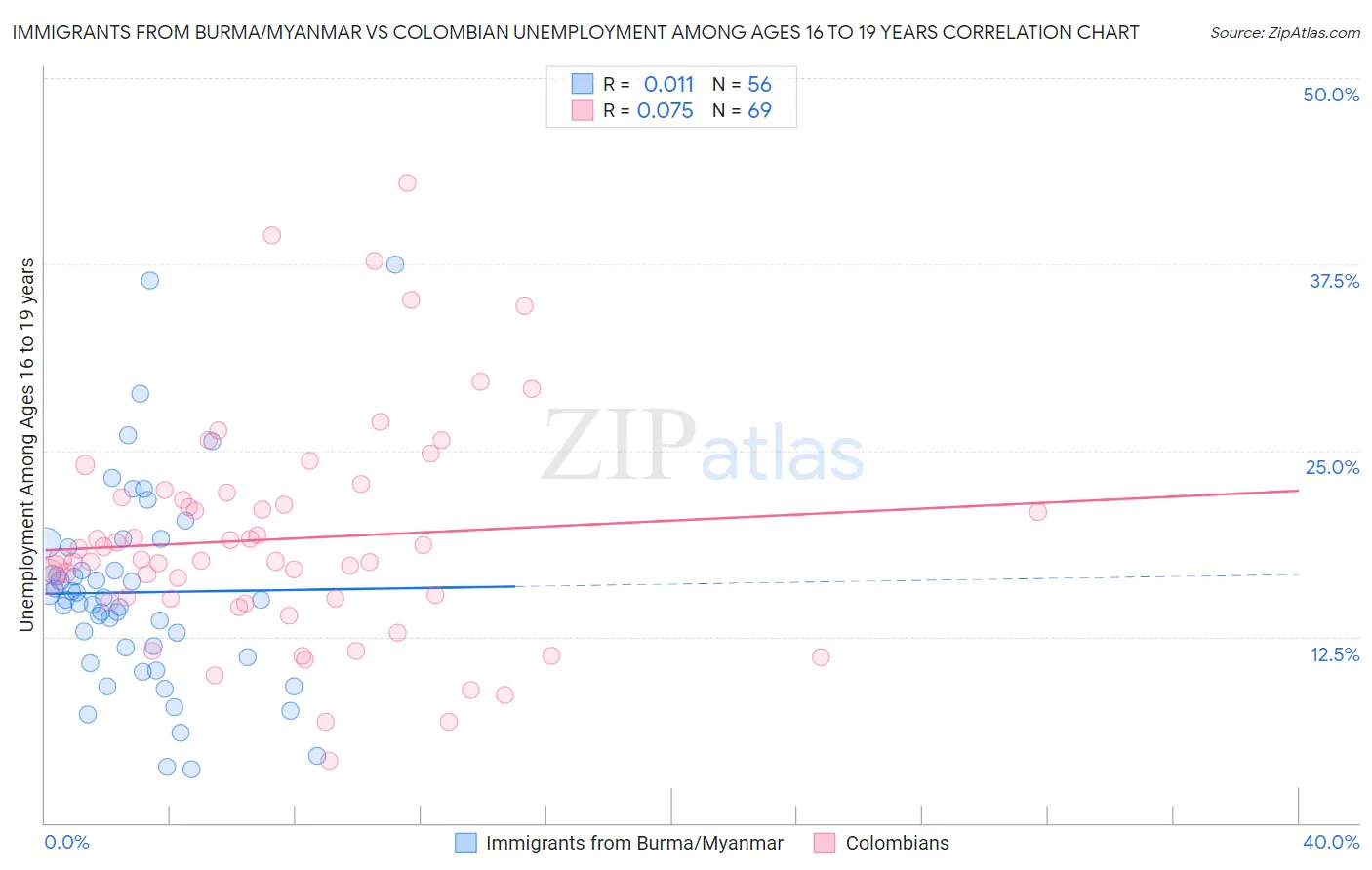 Immigrants from Burma/Myanmar vs Colombian Unemployment Among Ages 16 to 19 years