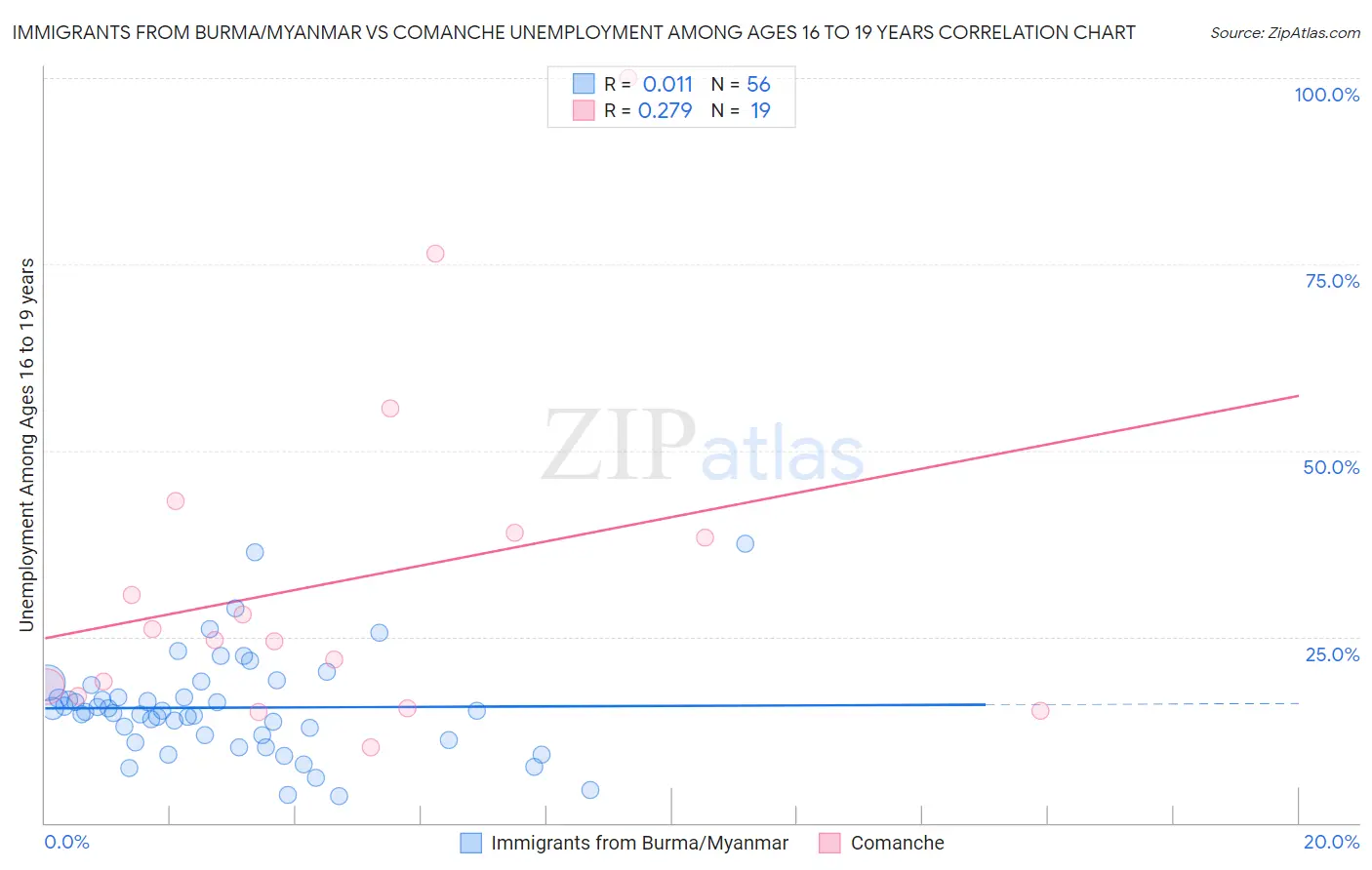 Immigrants from Burma/Myanmar vs Comanche Unemployment Among Ages 16 to 19 years