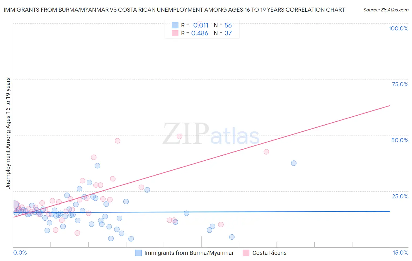 Immigrants from Burma/Myanmar vs Costa Rican Unemployment Among Ages 16 to 19 years