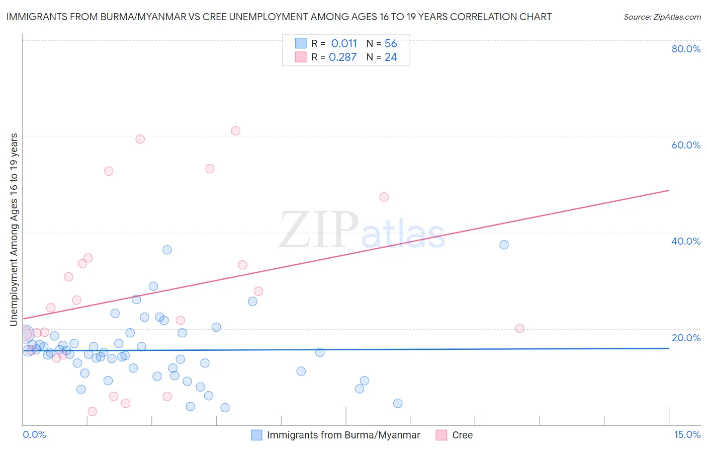 Immigrants from Burma/Myanmar vs Cree Unemployment Among Ages 16 to 19 years