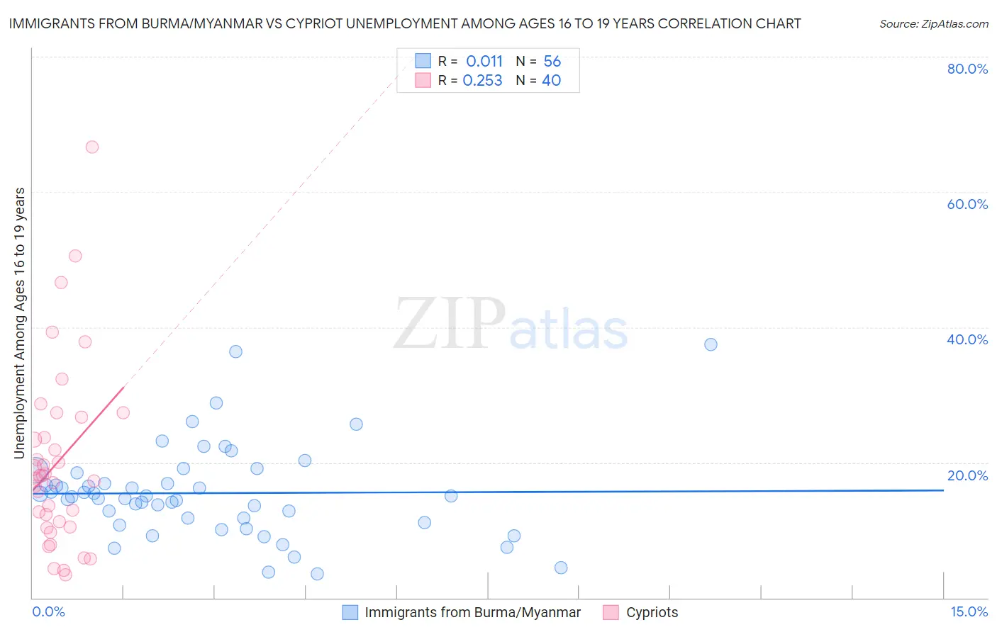 Immigrants from Burma/Myanmar vs Cypriot Unemployment Among Ages 16 to 19 years